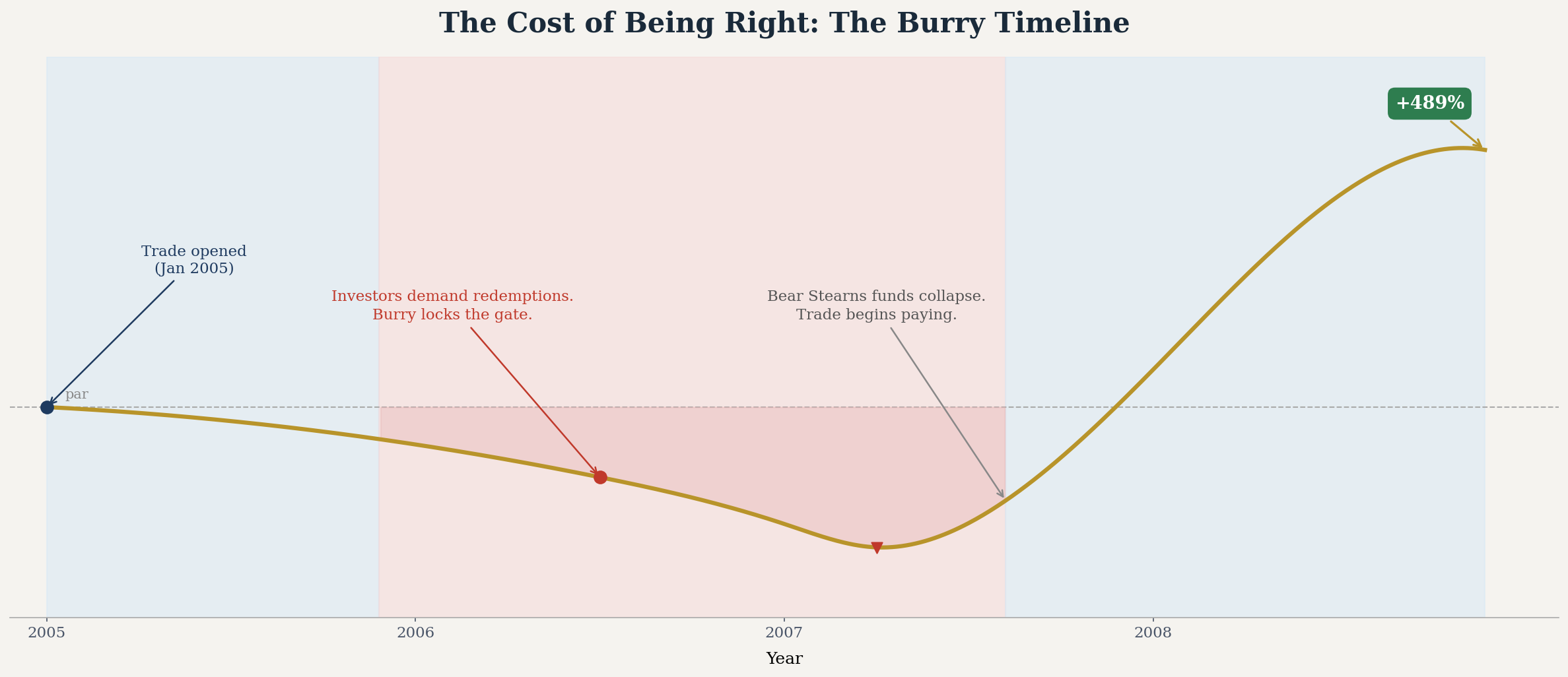 The Cost of Being Right: The Burry Timeline, 2005 to 2008